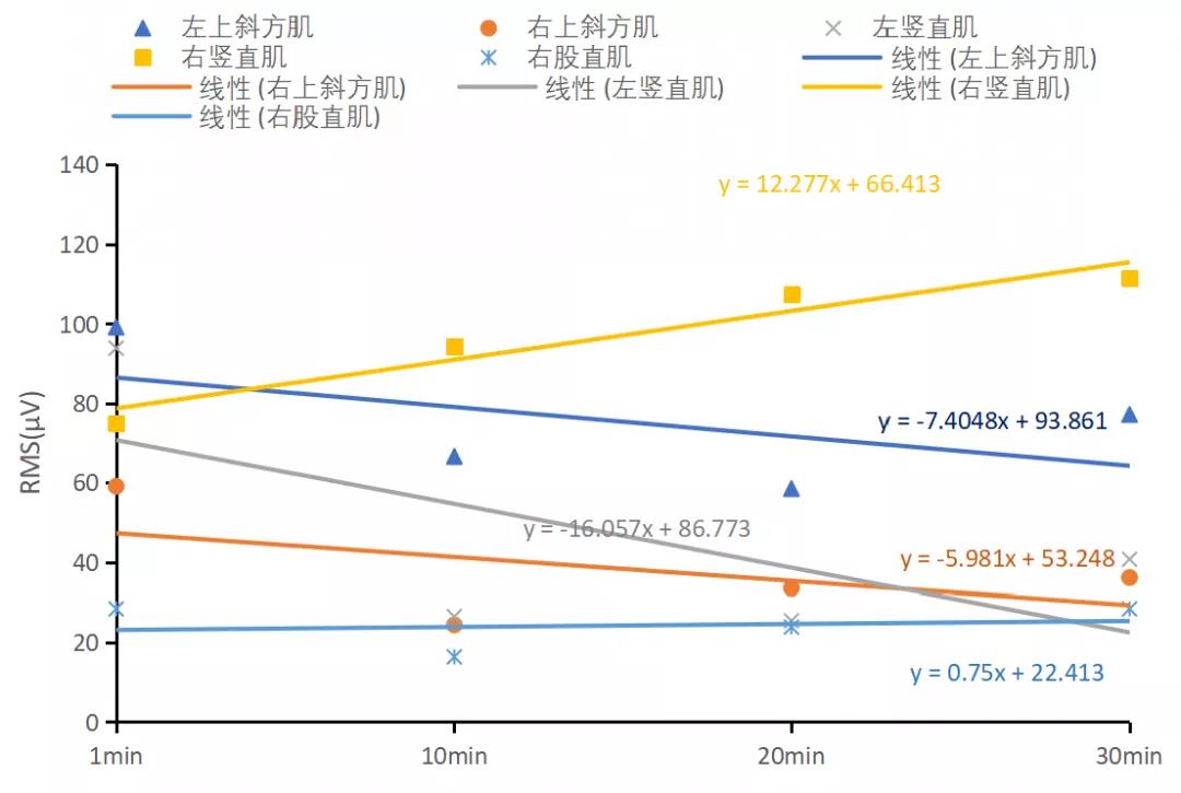 S1动态驾驶位线性拟合RMS
